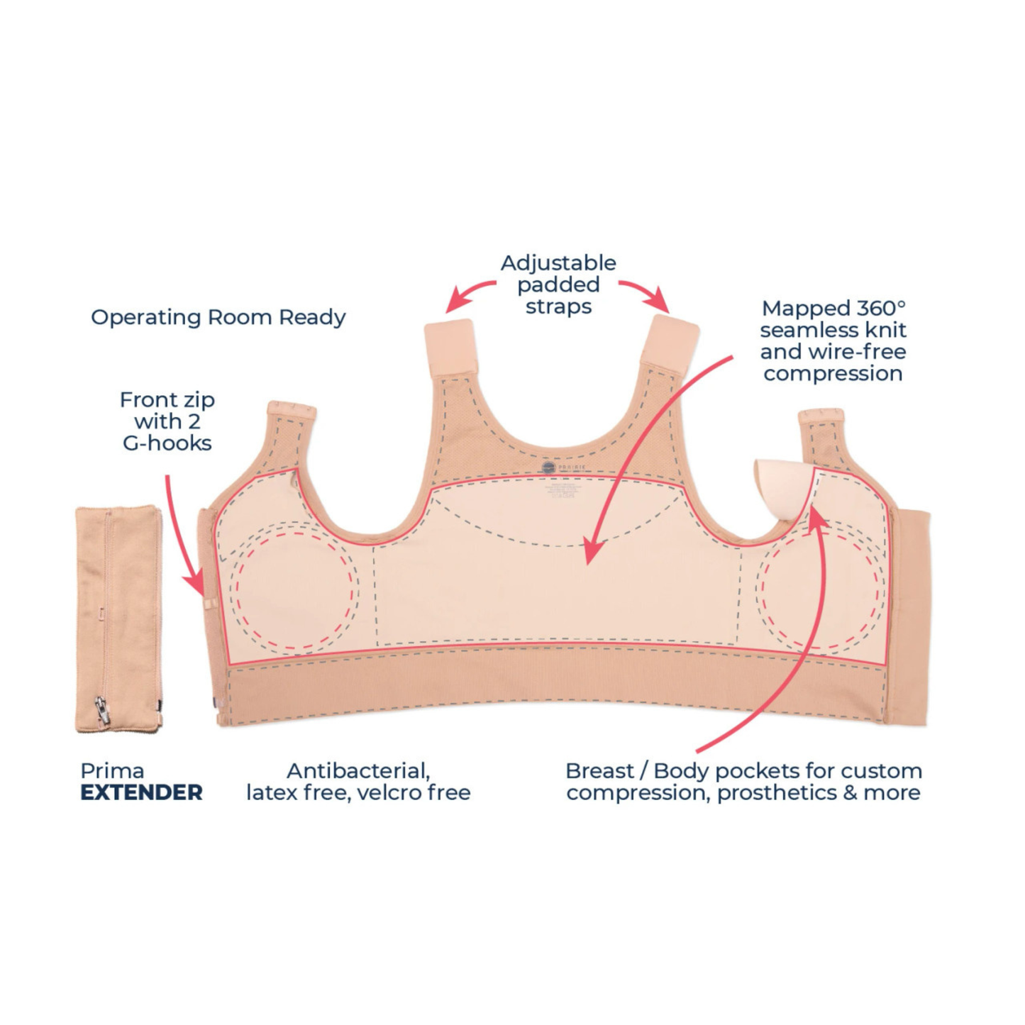 Prairie Wear HuggerPRIMA compression bra in beige — annotated feature diagram showing adjustable padded straps, front zip with dual G-hooks, 360° seamless knit, antibacterial latex-free construction, and Prima Extender.